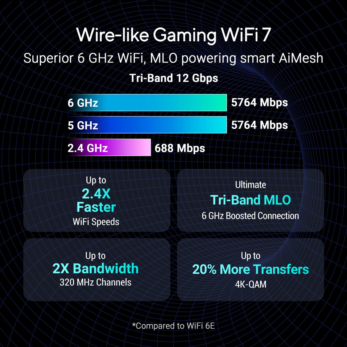 ASUS ROG Strix GS-BE12000: tri-band WiFi 7 router, 12Gbps, strong coverage, gaming acceleration, secure network.