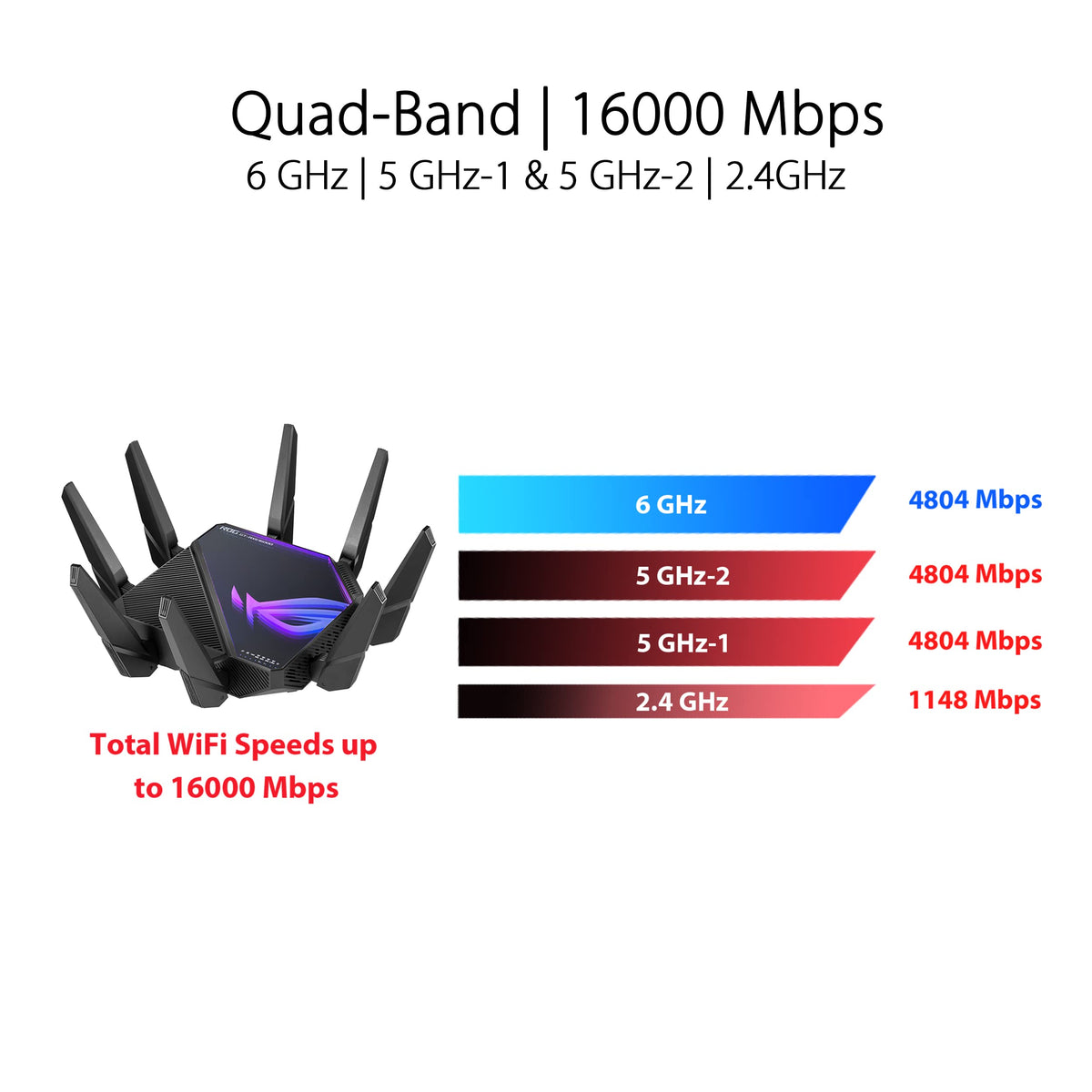 ASUS ROG Rapture GT-AXE16000: quad-band WiFi 6E gaming router, dual 10G ports, game acceleration, strong security.